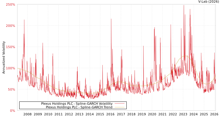 graph of Plexus Holdings PLC SGARCH