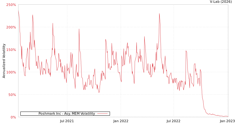 graph of Poshmark Inc AMEM