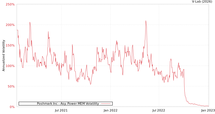 graph of Poshmark Inc APMEM