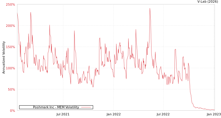 graph of Poshmark Inc MEM