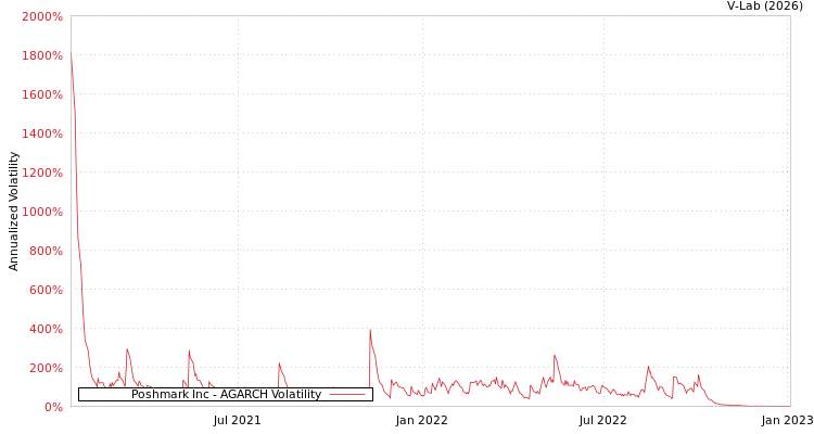 graph of Poshmark Inc AGARCH