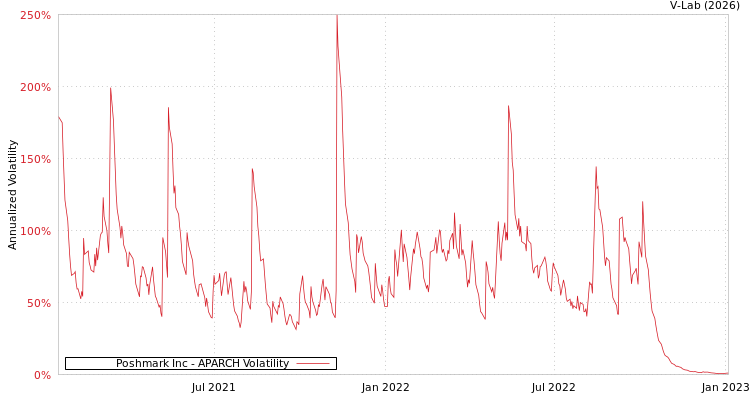 graph of Poshmark Inc APARCH