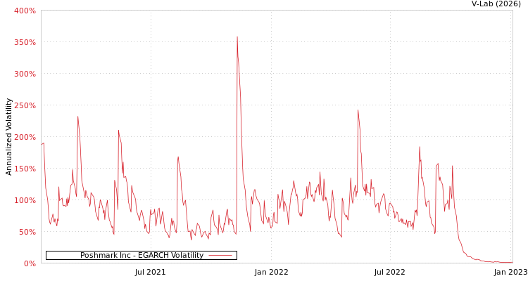 graph of Poshmark Inc EGARCH