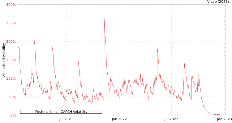 graph of Poshmark Inc GARCH