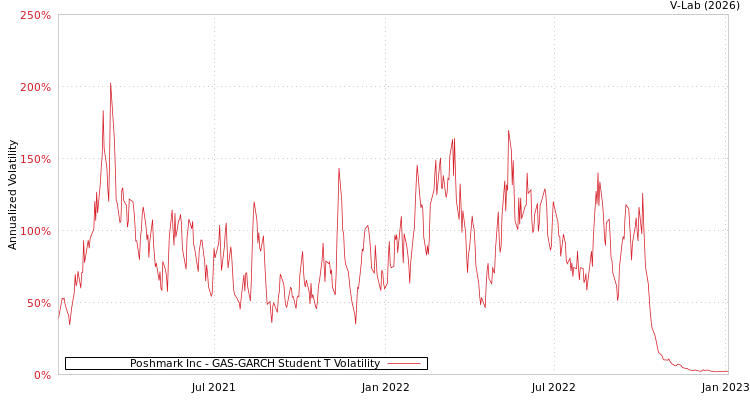graph of Poshmark Inc GAS-GARCH-T