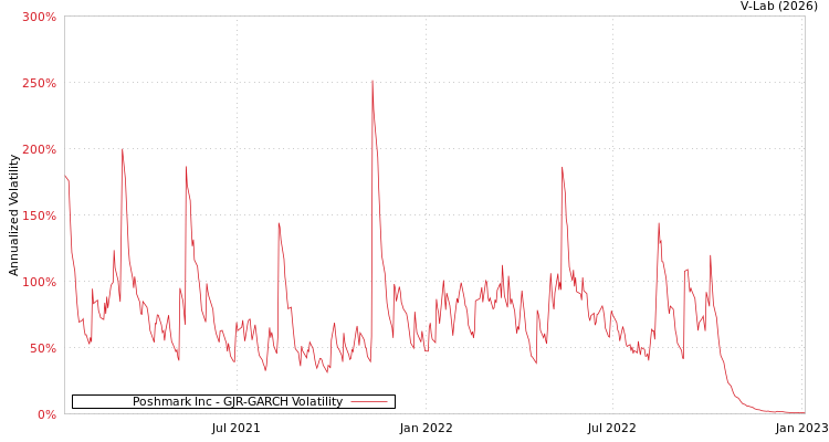 graph of Poshmark Inc GJR-GARCH