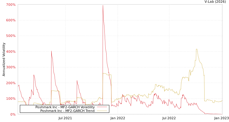 graph of Poshmark Inc MF2-GARCH