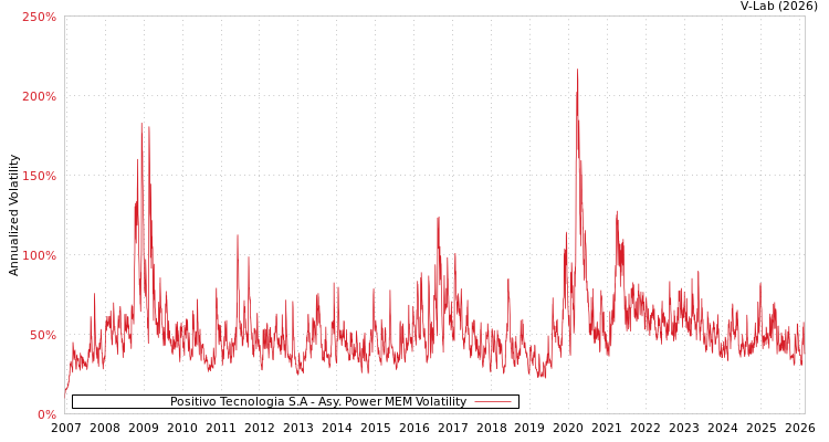 graph of Positivo Tecnologia S.A APMEM