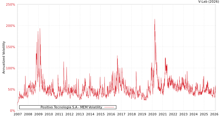 graph of Positivo Tecnologia S.A MEM