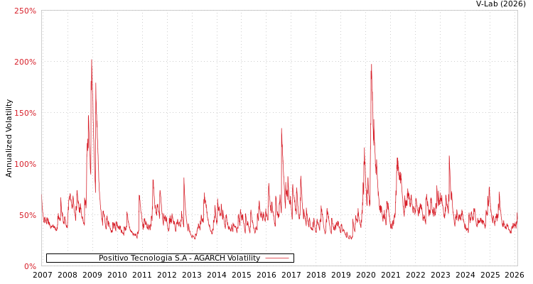 graph of Positivo Tecnologia S.A AGARCH