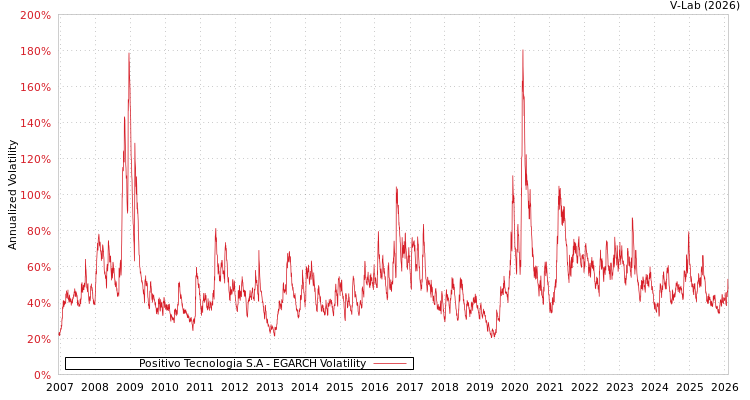 graph of Positivo Tecnologia S.A EGARCH