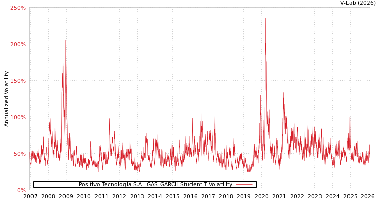 graph of Positivo Tecnologia S.A GAS-GARCH-T