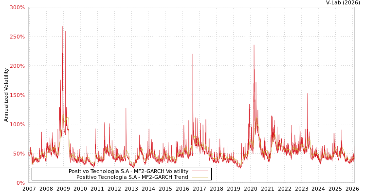 graph of Positivo Tecnologia S.A MF2-GARCH