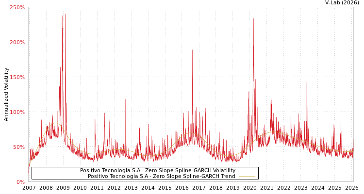 graph of Positivo Tecnologia S.A S0GARCH