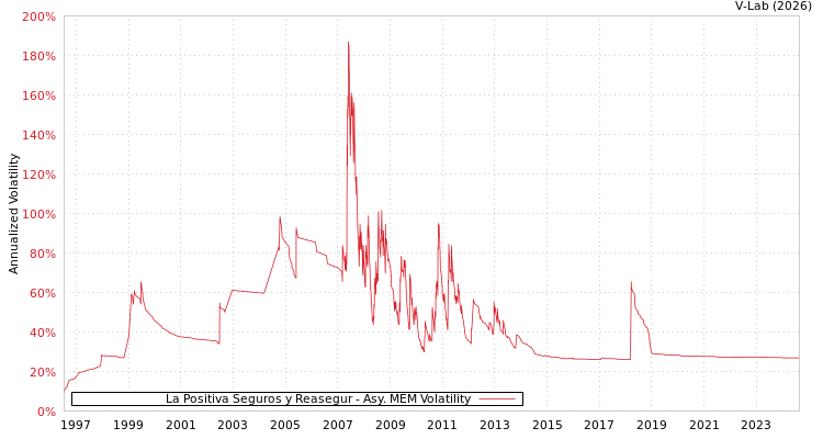 graph of La Positiva Seguros y Reasegur AMEM