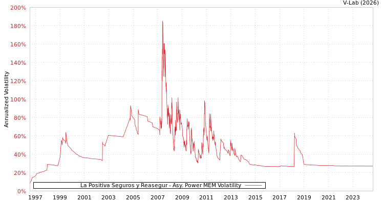 graph of La Positiva Seguros y Reasegur APMEM