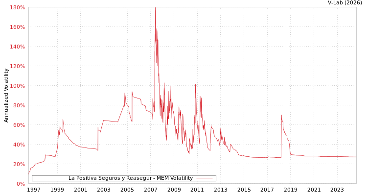 graph of La Positiva Seguros y Reasegur MEM