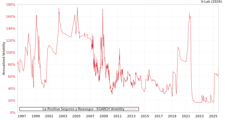 graph of La Positiva Seguros y Reasegur EGARCH
