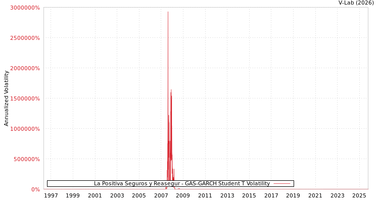 graph of La Positiva Seguros y Reasegur GAS-GARCH-T