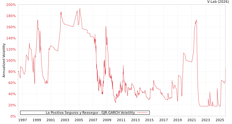graph of La Positiva Seguros y Reasegur GJR-GARCH