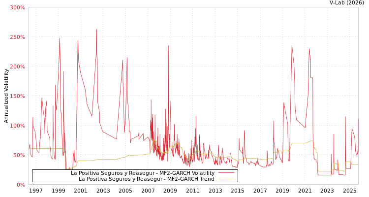 graph of La Positiva Seguros y Reasegur MF2-GARCH