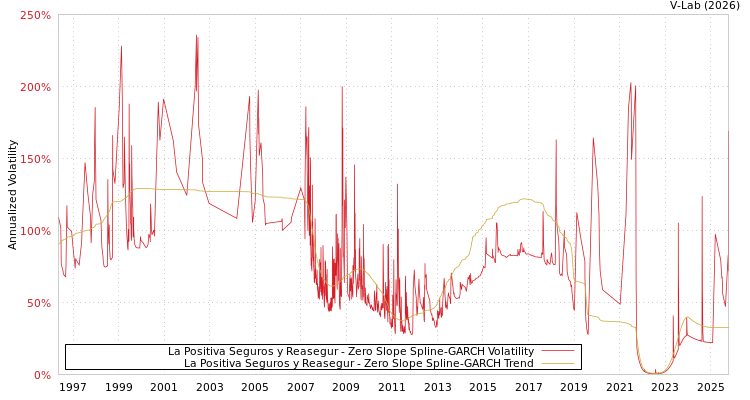 graph of La Positiva Seguros y Reasegur S0GARCH
