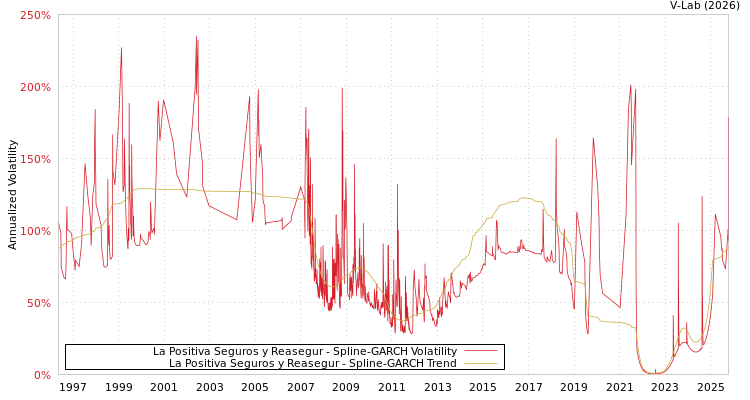 graph of La Positiva Seguros y Reasegur SGARCH