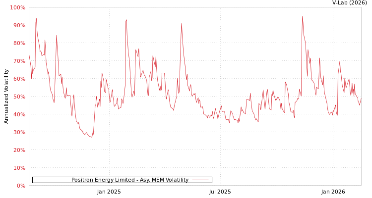 graph of Positron Energy Limited AMEM