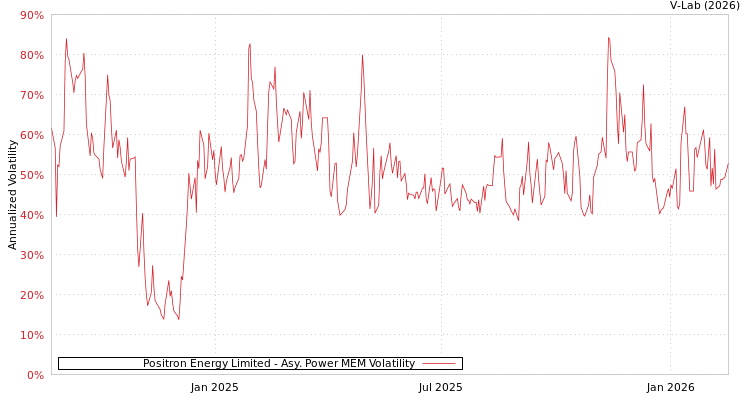 graph of Positron Energy Limited APMEM