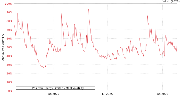 graph of Positron Energy Limited MEM