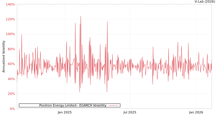 graph of Positron Energy Limited EGARCH