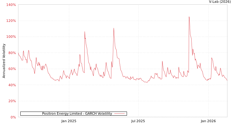 graph of Positron Energy Limited GARCH