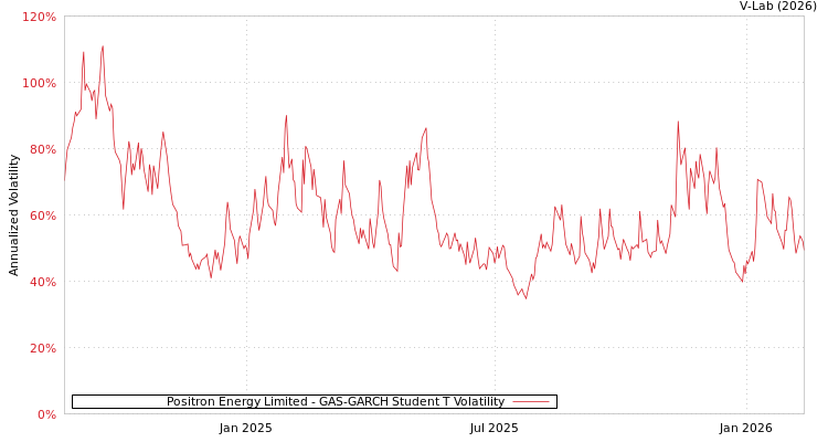 graph of Positron Energy Limited GAS-GARCH-T