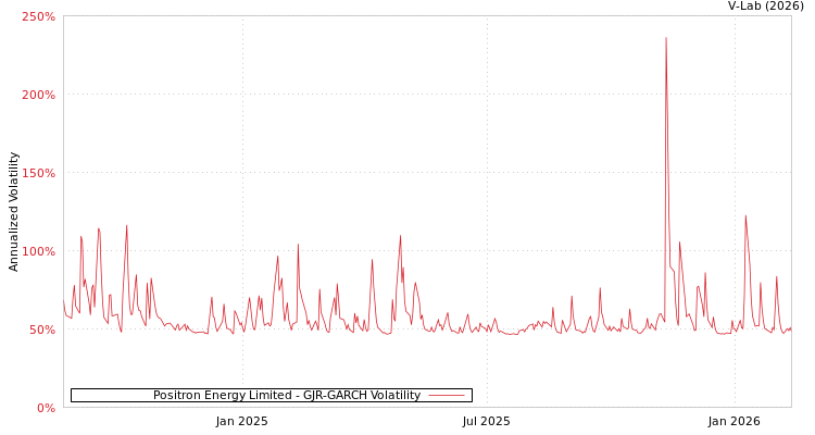 graph of Positron Energy Limited GJR-GARCH