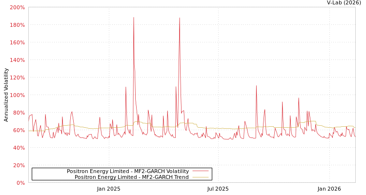 graph of Positron Energy Limited MF2-GARCH