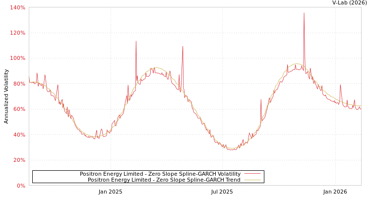 graph of Positron Energy Limited S0GARCH