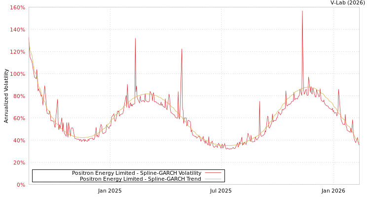 graph of Positron Energy Limited SGARCH
