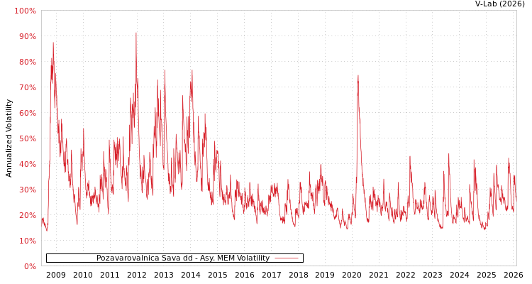 graph of Pozavarovalnica Sava dd AMEM