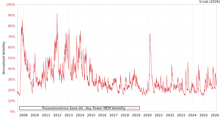 graph of Pozavarovalnica Sava dd APMEM