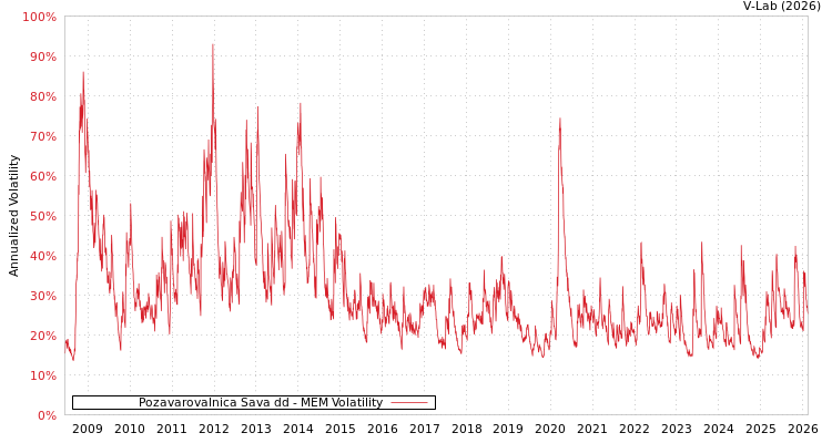 graph of Pozavarovalnica Sava dd MEM