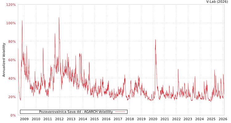 graph of Pozavarovalnica Sava dd AGARCH