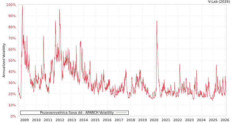 graph of Pozavarovalnica Sava dd APARCH