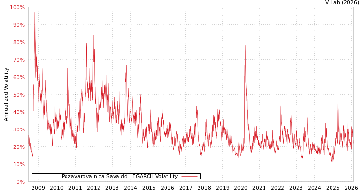 graph of Pozavarovalnica Sava dd EGARCH