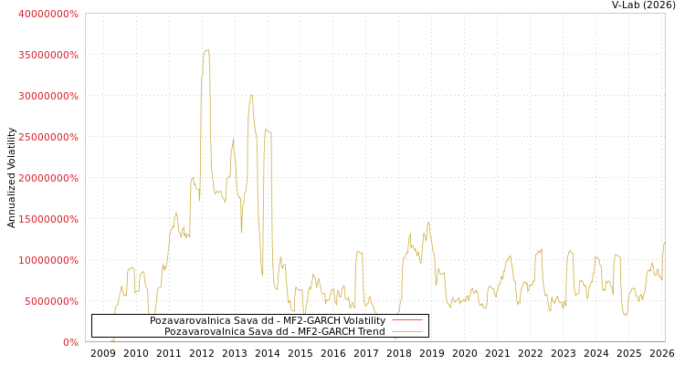 graph of Pozavarovalnica Sava dd MF2-GARCH