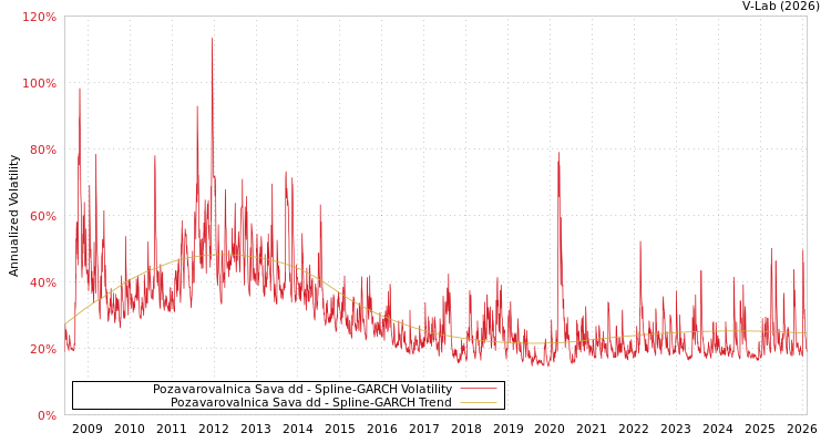 graph of Pozavarovalnica Sava dd SGARCH