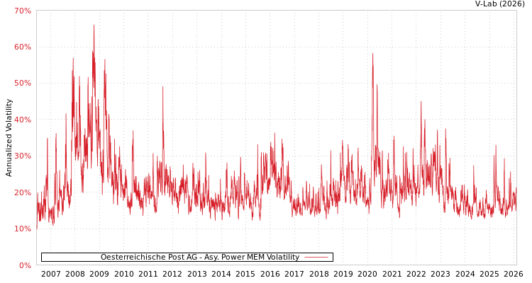 graph of Oesterreichische Post AG APMEM