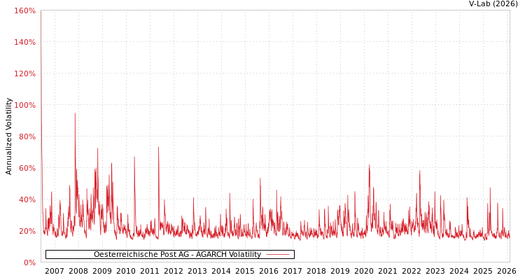 graph of Oesterreichische Post AG AGARCH