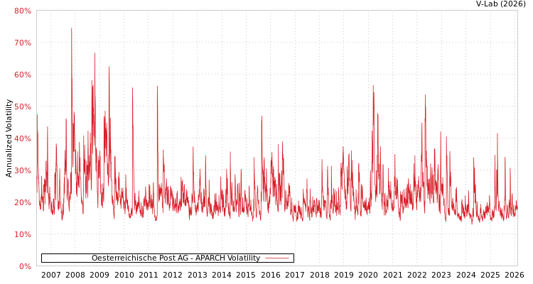 graph of Oesterreichische Post AG APARCH