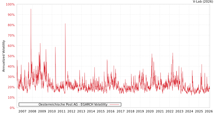 graph of Oesterreichische Post AG EGARCH