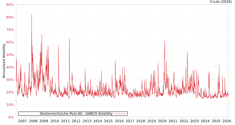 graph of Oesterreichische Post AG GARCH